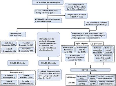 Preexisting Mental Disorders Increase the Risk of COVID-19 Infection and Associated Mortality